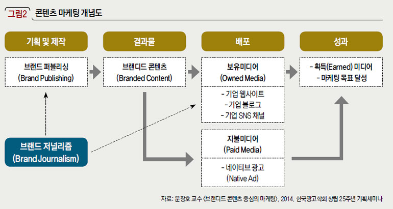 콘텐츠 마케팅 개념도