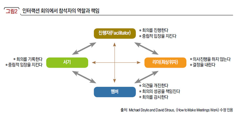 인터랙션 회의에서 참석자의 역할과 책임