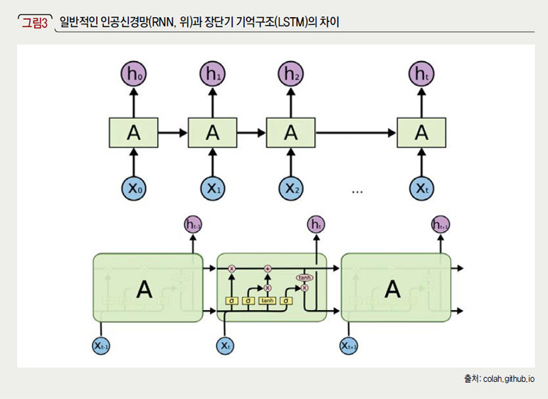 일반적인 인공신경망(RNN, 위)과 장단기 기억구조(LSTM)의 차이 