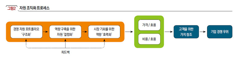 자원 조직화 프로세스