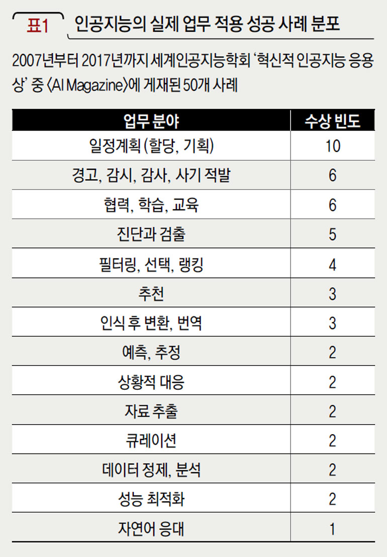 인공지능의 실제 업무 적용 성공 사례 분포