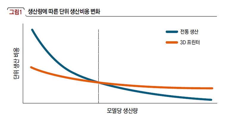 생산량에 따른 단위 생산비용 변화