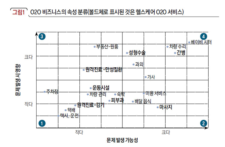 O2O 비즈니스의 속성 분류(볼드체로 표시된 것은 헬스케어 O2O 서비스)