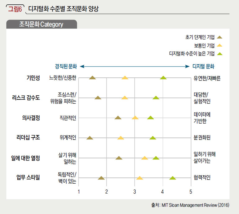 디지털화 수준별 조직문화 양상