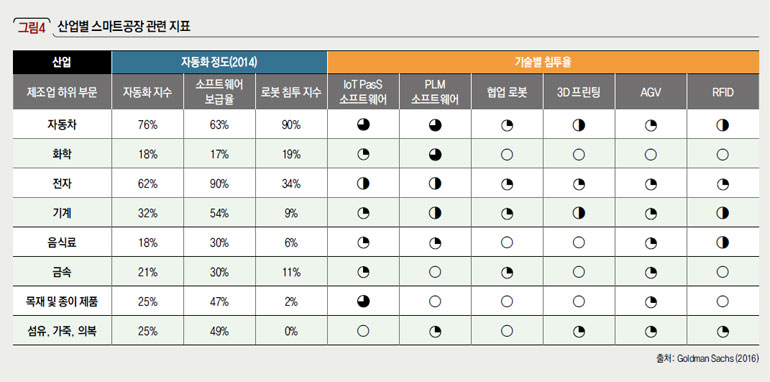 산업별 스마트공장 관련 지표