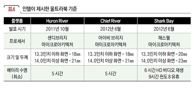 인텔이 제시한 울트라북 기준