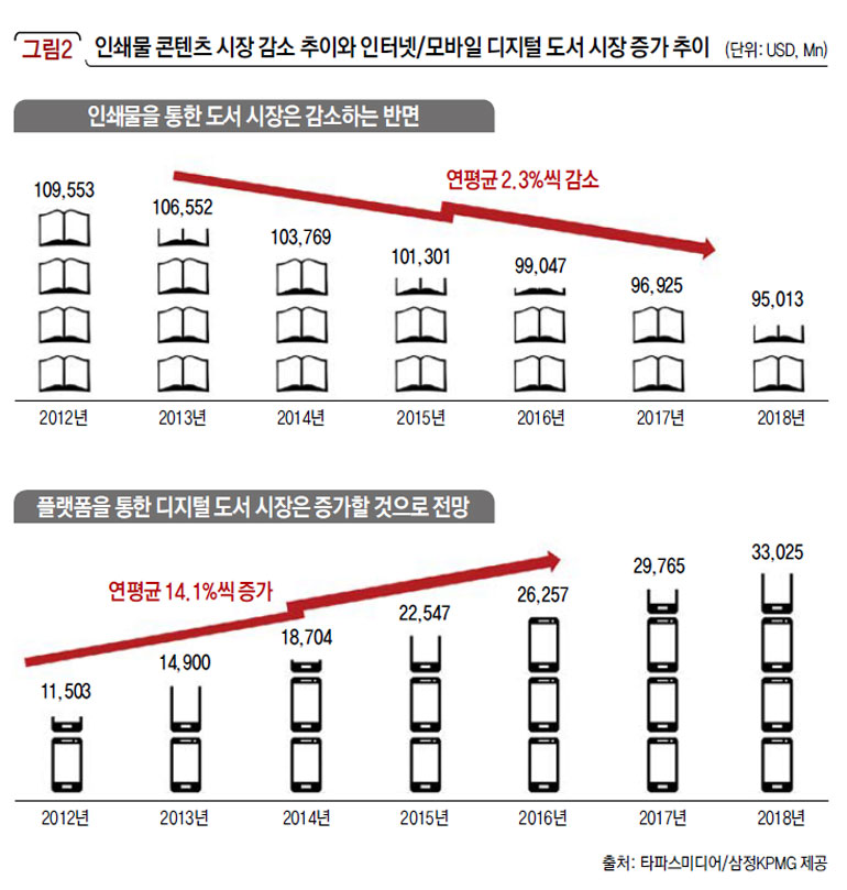 인쇄물 콘텐츠 시장 감소 추이와 인터넷/모바일 디지털 도서 시장 증가 추이