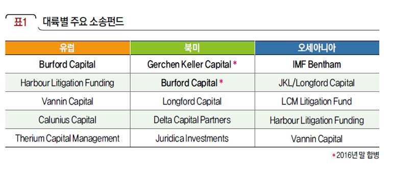 대륙별 주요 소송펀드