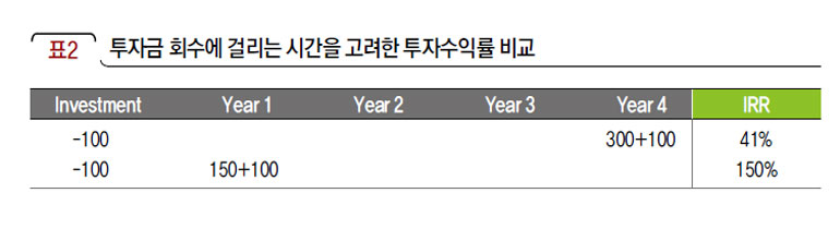 투자금 회수에 걸리는 시간을 고려한 투자수익률 비교