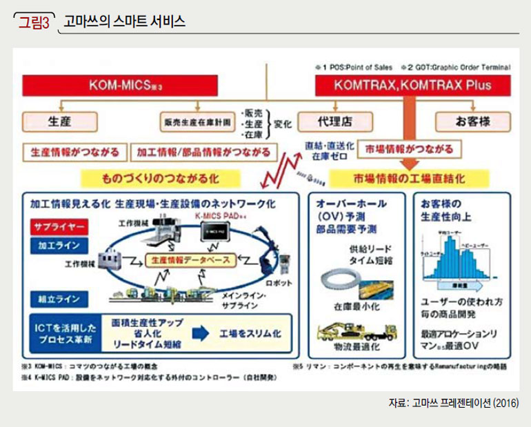 고마쓰의 스마트 서비스