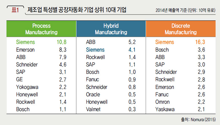 제조업 특성별 공장자동화 기업 상위 10대 기업