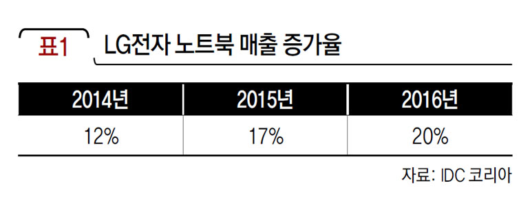 LG전자 노트북 매출 증가율