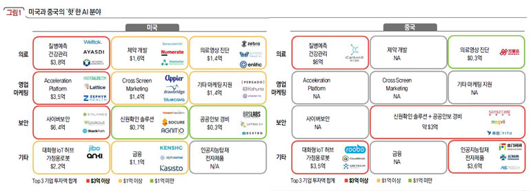 미국과 중국의 ‘핫’한 AI 분야