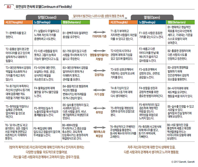 유연성의 연속체 모델(Continuum of Flexibility)
