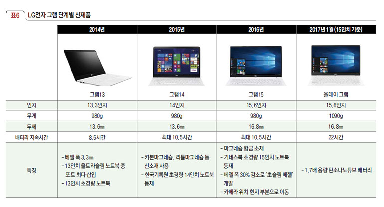LG전자 그램 단계별 신제품