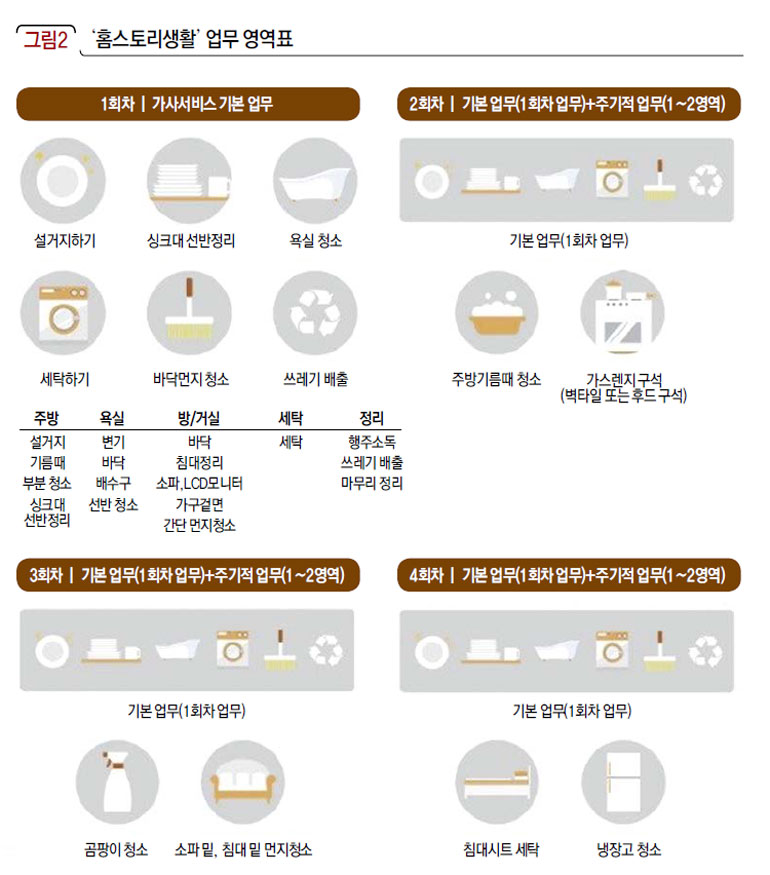 ‘홈스토리생활’ 업무 영역표