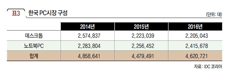 한국 PC시장 구성