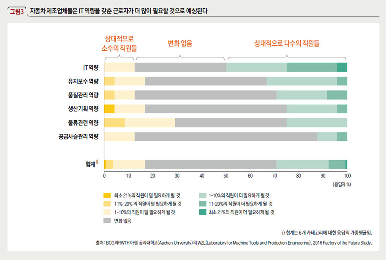 자동차 제조업체들은 IT 역량을 갖춘 근로자가 더 많이 필요할 것으로 예상된다