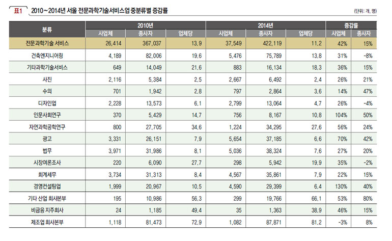 2010∼2014년 서울 전문과학기술서비스업 중분류별 증감률
