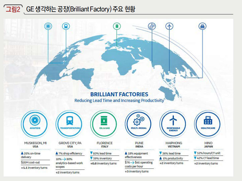 GE 생각하는 공장(Brilliant Factory) 주요 현황