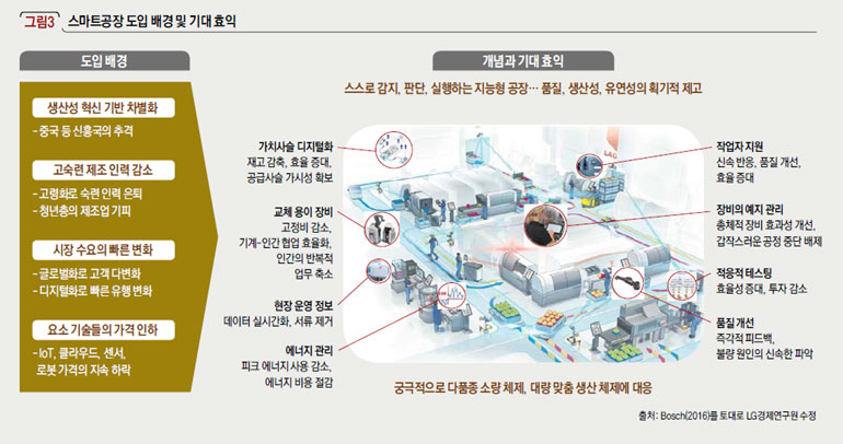 스마트공장 도입 배경 및 기대 효익