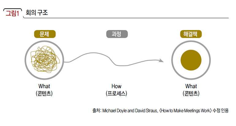 회의 구조