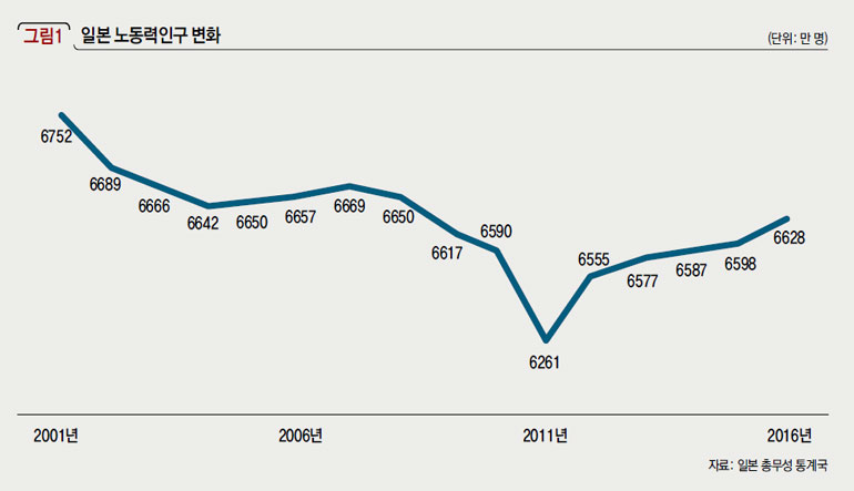 일본 노동력인구 변화