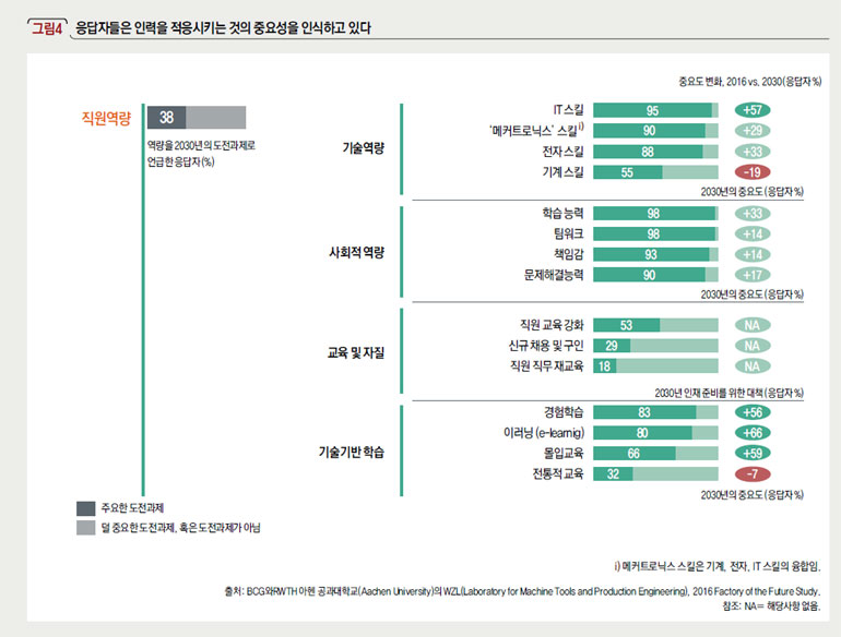 응답자들은 인력을 적응시키는 것의 중요성을 인식하고 있다