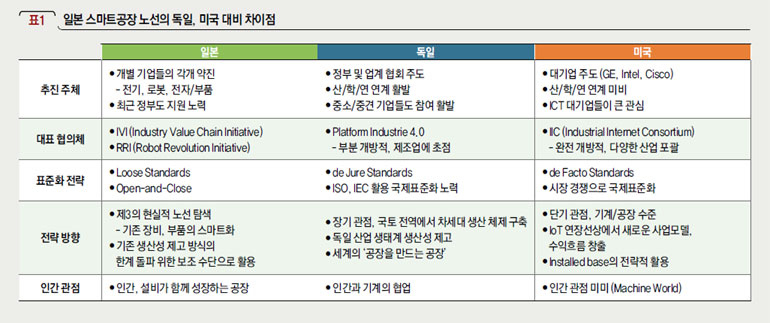 일본 스마트공장 노선의 독일, 미국 대비 차이점