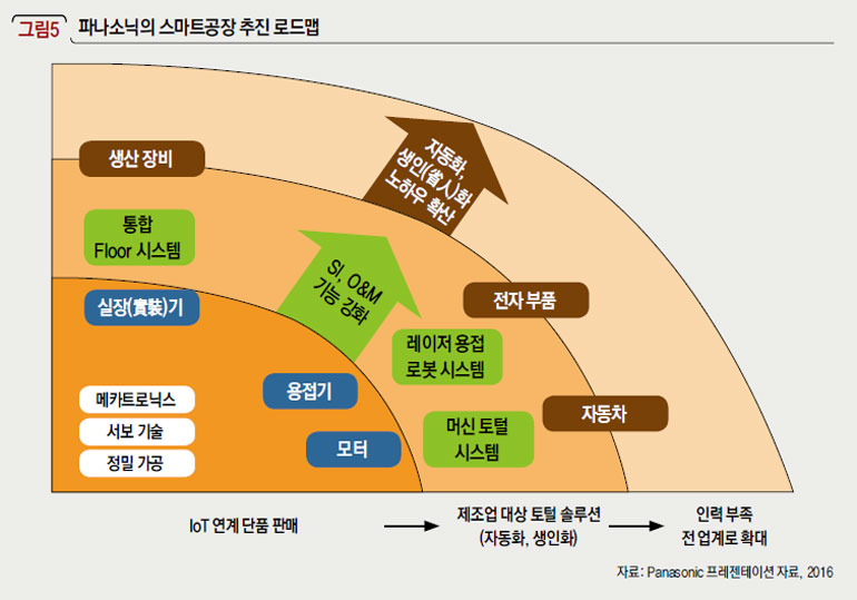 파나소닉의 스마트공장 추진 로드맵