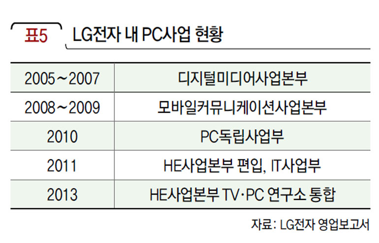 LG전자 내 PC사업 현황