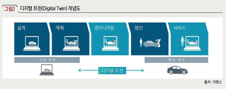 디지털 트윈(Digital Twin) 개념도