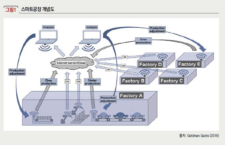 스마트공장 개념도