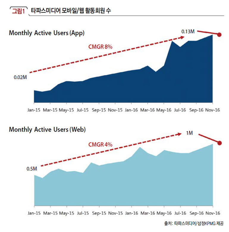 타파스미디어 모바일/웹 활동회원 수