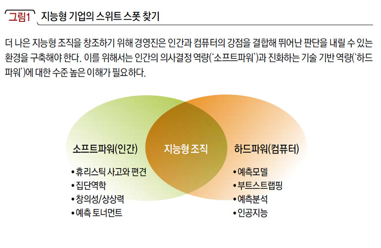 지능형 기업의 스위트 스폿 찾기