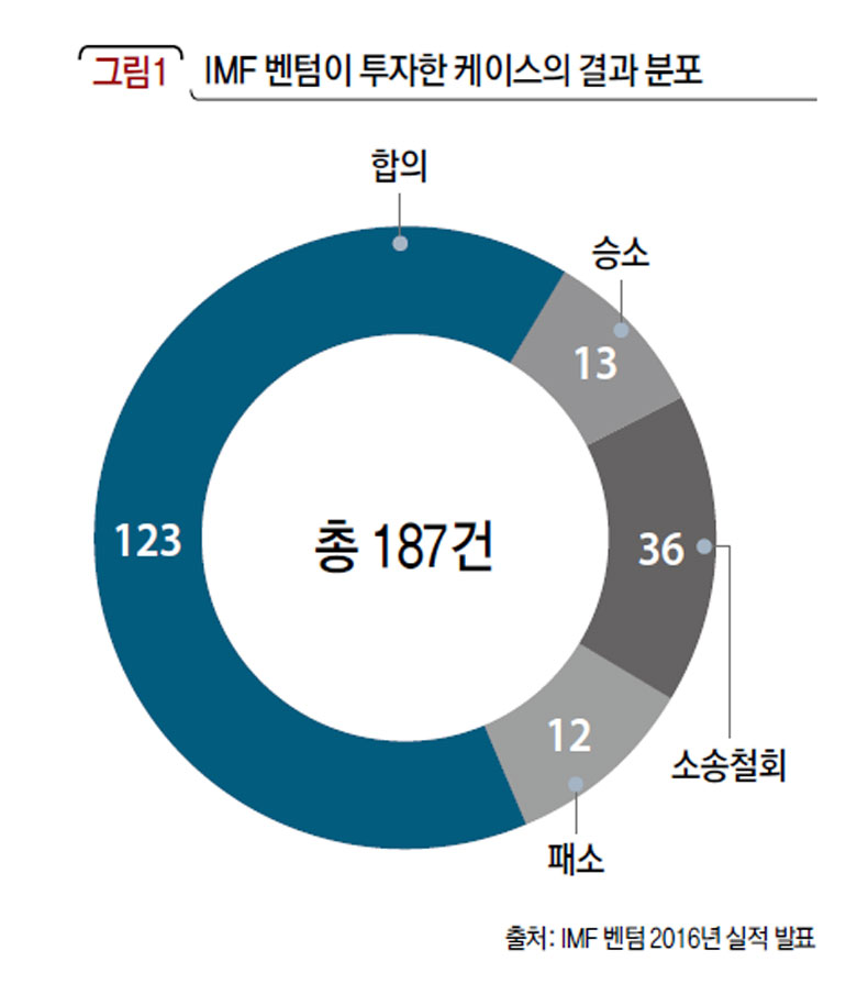 IMF 벤텀이 투자한 케이스의 결과 분포