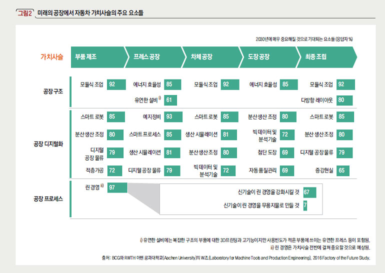 미래의 공장에서 자동차 가치사슬의 주요 요소들