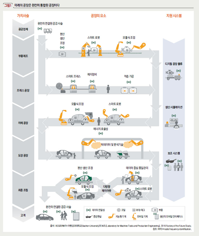 미래의 공장은 완전히 통합된 공장이다