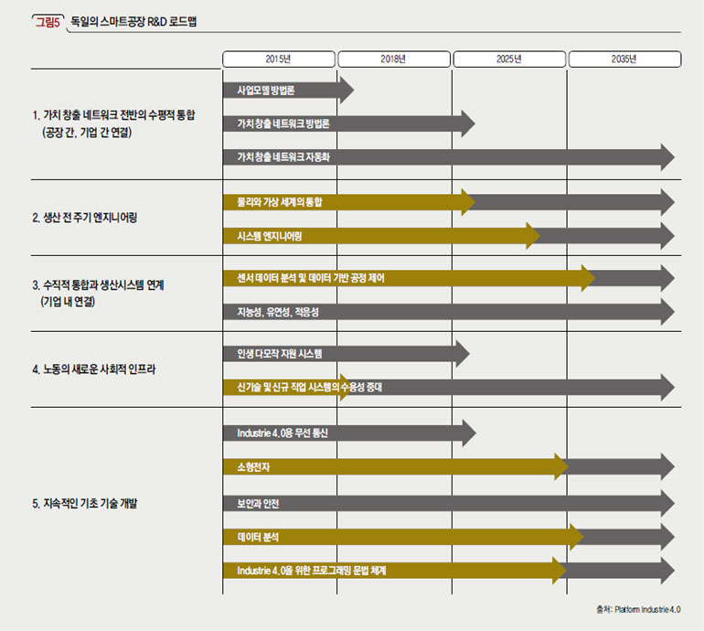 독일의 스마트공장 R&D 로드맵