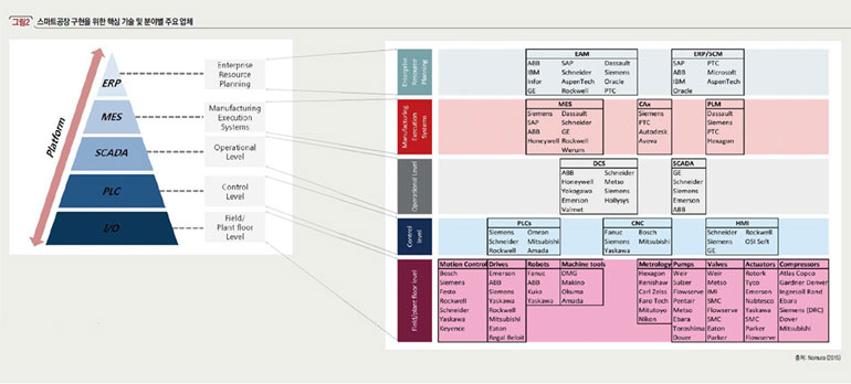 스마트공장 구현을 위한 핵심 기술 및 분야별 주요 업체