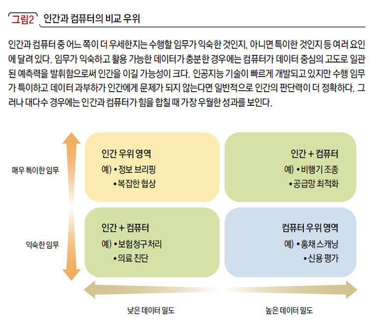 인간과 컴퓨터의 비교 우위