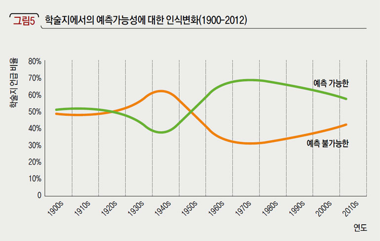 학술지에서의 예측가능성에 대한 인식변화(1900-2012)