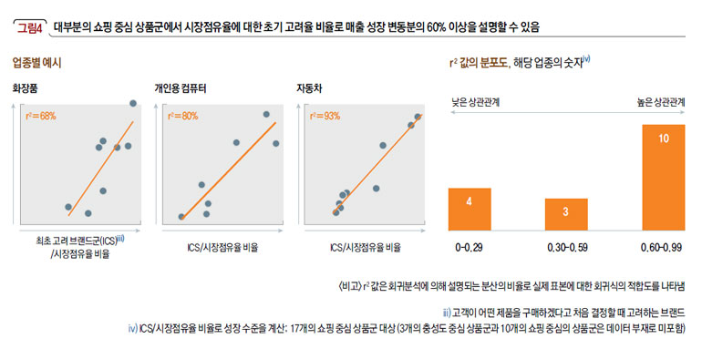 대부분의 쇼핑 중심 상품군에서 시장점유율에 대한 초기 고려율 비율로 매출 성장 변동분의 60% 이상을 설명할 수 있음