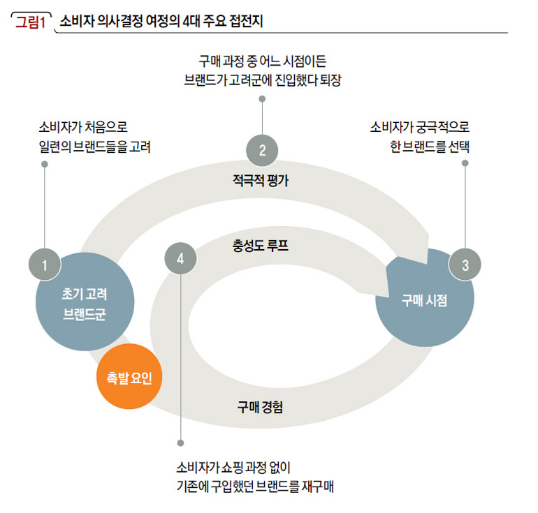 소비자 의사결정 여정의 4대 주요 접전지