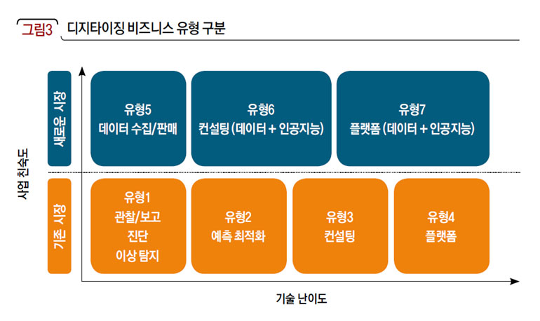 디지타이징 비즈니스 유형 구분