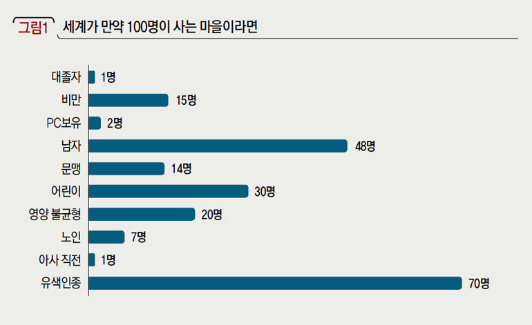 세계가 만약 100명이 사는 마을이라면