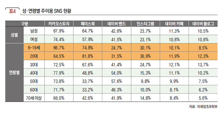 성·연령별 주이용 SNS 현황