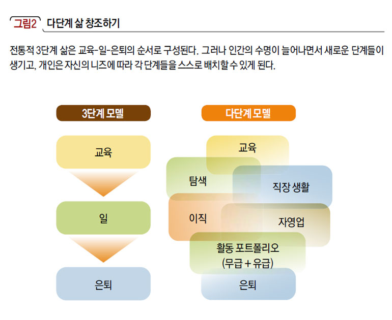 다단계 삶 창조하기