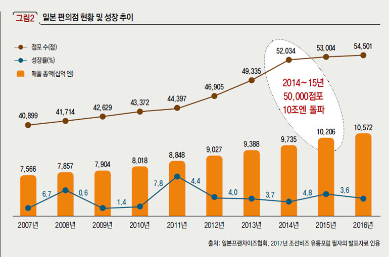 일본 편의점 현황 및 성장 추이