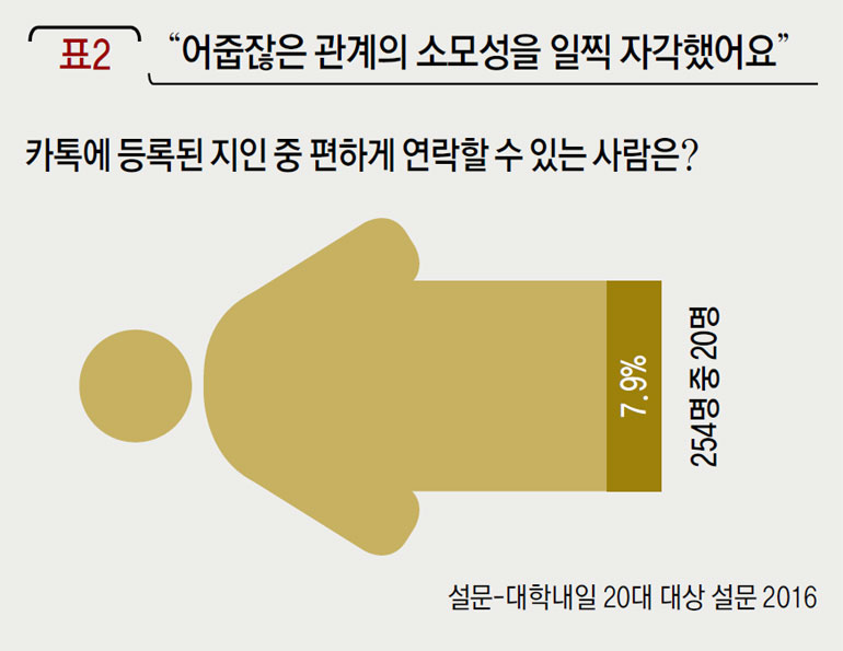 “어줍잖은 관계의 소모성을 일찍 자각했어요”